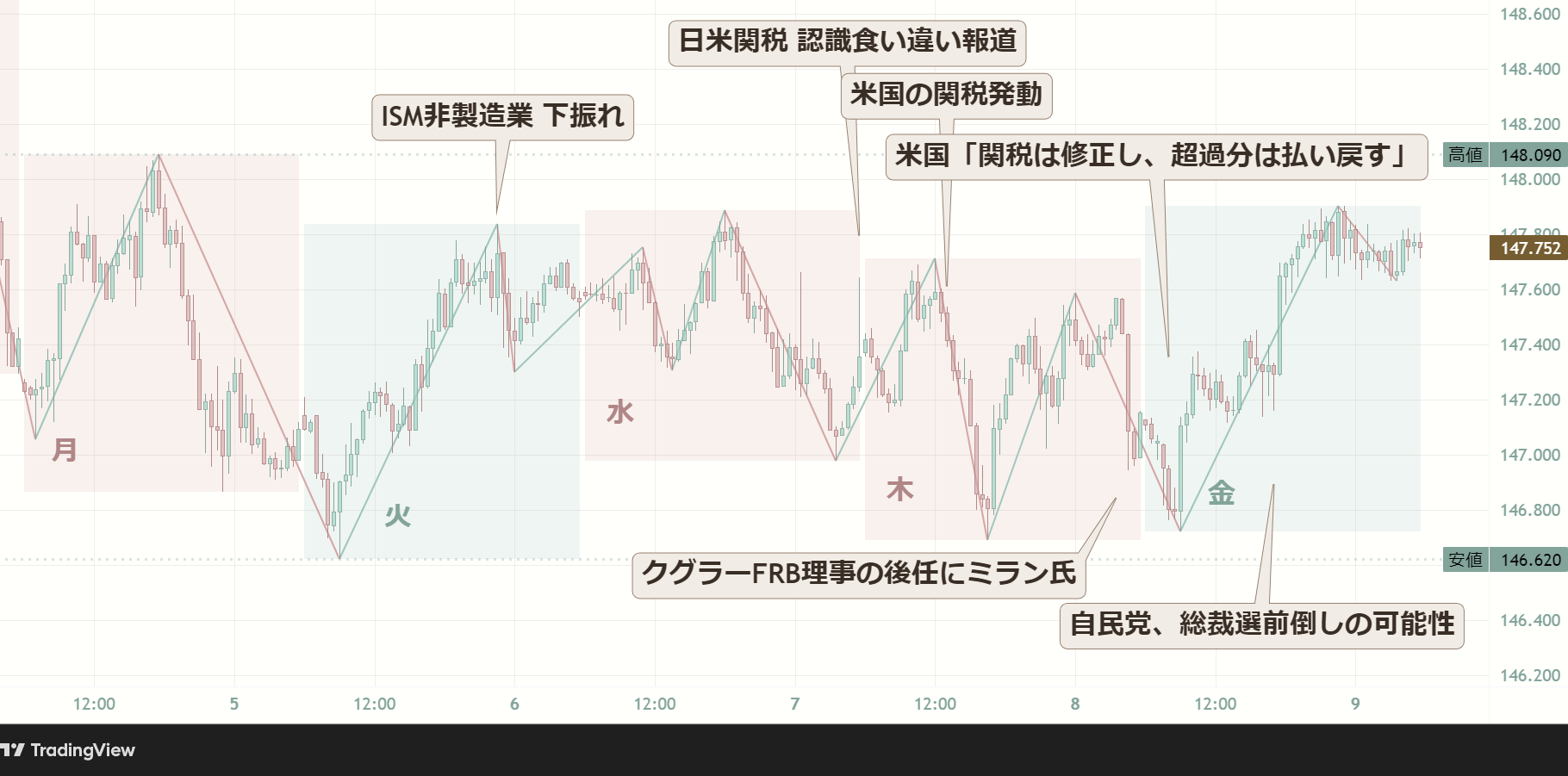 今週の相場材料とチャート｜2025年8月4日～8日｜ドル円 30分足